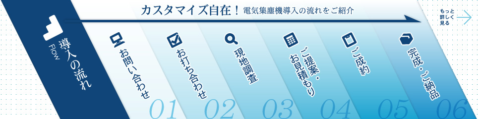 カスタマイズ自在！電気集塵機導入の流れをご紹介導入の流れ Flow 01.お問い合わせ 02.お打ち合わせ 03.現地調査 04.ご提案・お見積もり 05.ご成約 06.完成・ご納品 もっと詳しく見る