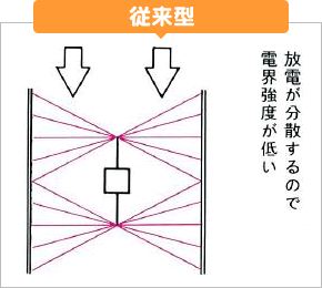 ［従来型］放電が分散するので電界強度が低い