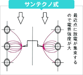 ［サンテクノ式］最近点に放電が収束するので電界強度が大