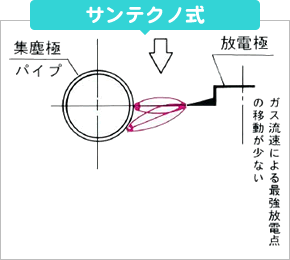 ［サンテクノ式］ガス流速による最強放電点の移動が少ない